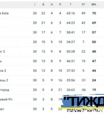 Не вистачило фінішнього ривка - футболісти "Тростянця" в чемпіонаті лише шості