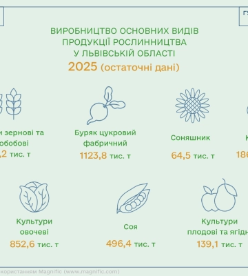 Господарства населення на Львівщині зменшили виробництво сільськогосподарської продукції