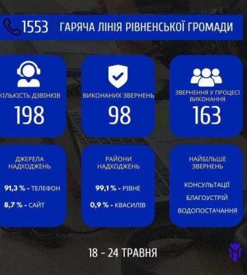За тиждень гаряча лінія 1553 у Рівному опрацювала майже 200 звернень