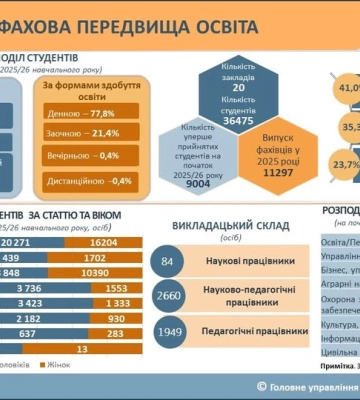На Черкащині навчаються понад 36 тисяч студентів