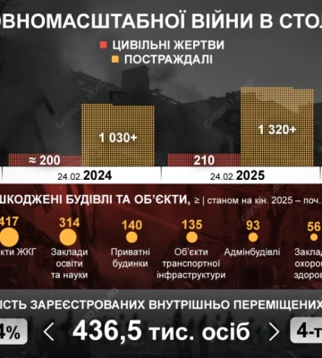 Наслідки великої війни для Києва: постраждалі та масштаби руйнувань — інфографіка