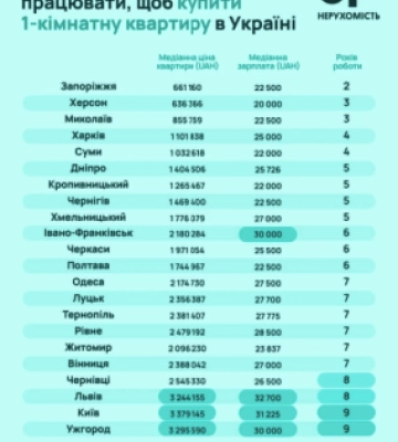 Щонайменше 8 років: Чернівці увійшли до четвірки міст, де найдовше збирати на однокімнатну квартиру