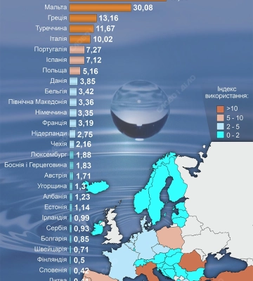 Водні ресурси Європи: яким країнам загрожує нестача прісної води — інфографіка