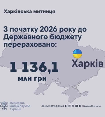 За 5 месяцев 2026 года Харьковская таможня пополнила госбюджет более чем на миллиард гривен