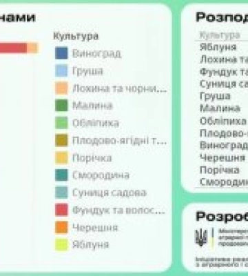 Найбільше грантів на сади отримало Закарпаття