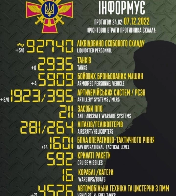 Генштаб оновив втрати армії РФ на 7 грудня