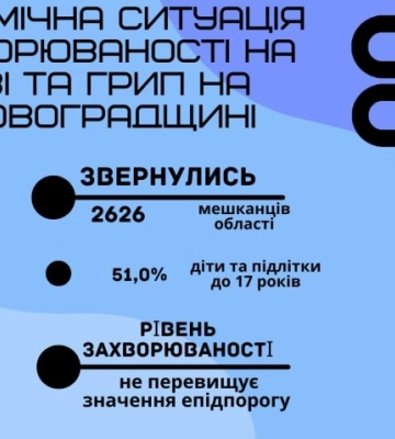 На Кіровоградщині зафіксували 13 випадків грипу