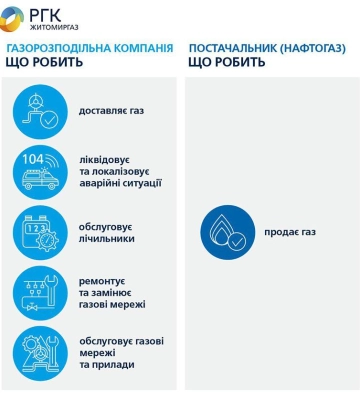 Житомиргаз пояснив за що відповідає Оператор ГРМ, а за що постачальник газу