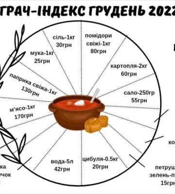 Ціни на Закарпатті рекордно зросли: &quot;Бограч-index&quot;