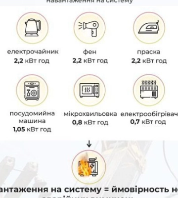 Більшість громад Дніпропетровщини досі частково або повністю знеструмлені