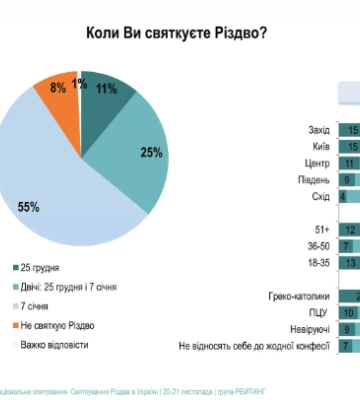 44% українців підтримують святкування Різдва 25 грудня - результати опитування