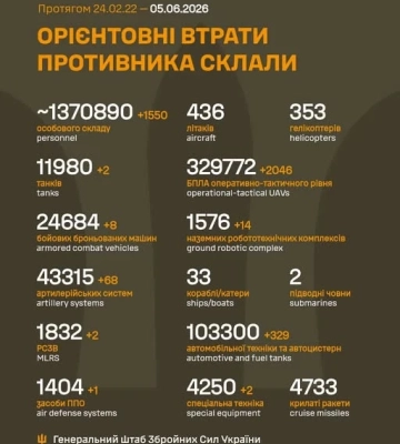За добу війни в Україні Росія втратила 1550 осіб, 14 НРК і понад 2 тис. безпілотників
