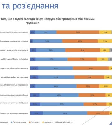 Більшість опитаних одеситів визнали українську рідною мовою: що показало дослідження