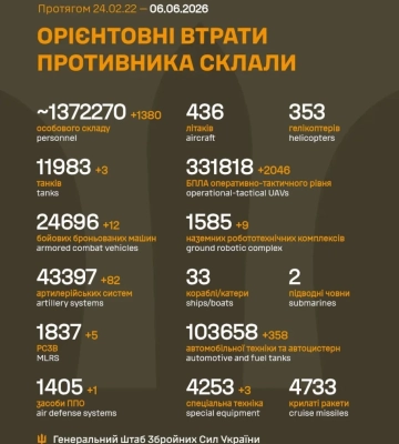 За добу на фронті зафіксували 269 боїв, Сили оборони ліквідували 1380 російських загарбників