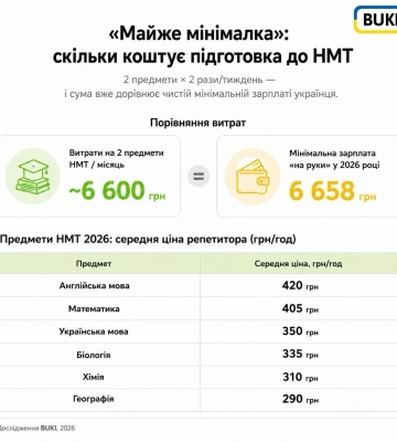 Майже мінімалка: скільки коштує підготовка дитини до НМТ у 2026 році