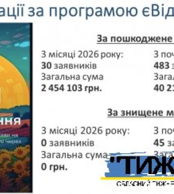 Майже 100 млн гривень компенсації від держави отримали мешканці Тростянецької громади за пошкоджене війною майно
