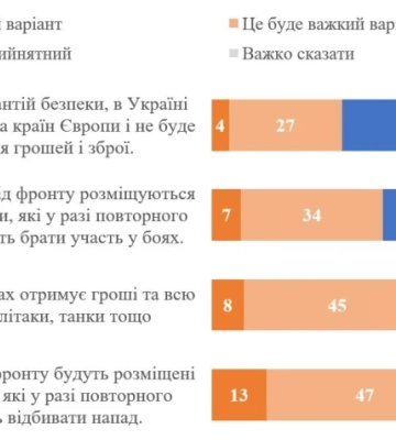 Опитування: понад 60% українців підтримують припинення вогню за участі військ ЄС на лінії зіткнення