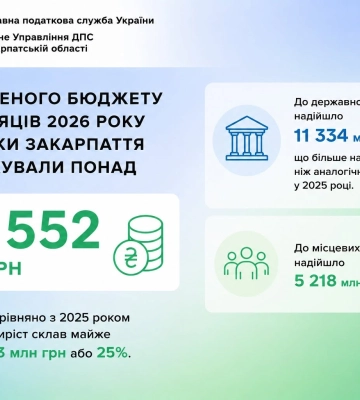 В Закарпатті платники перерахували до зведеного бюджету понад 16,5 млрд гривень податків