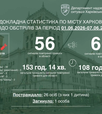За тиждень Харків пережив 46 російських атак: загинула жінка, постраждали 26 людей