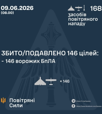 Ворог атакував Україну двома ракетами та 166 безпілотниками
