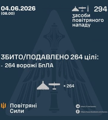 У ніч на 4 червня збито/подавлено 264 ворожі БПЛА