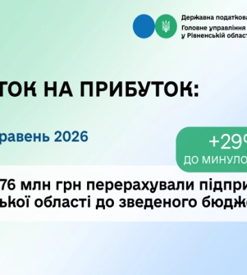Рівненські підприємства сплатили понад 876 млн грн податку на прибуток