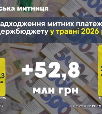 В мае 2026 года Харьковская таможня пополнила госбюджет почти на 260 миллионов гривен.