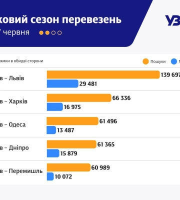 Почався піковий сезон на залізниці: на які поїзди, що їдуть на Черкащину, шукають білети найбільше