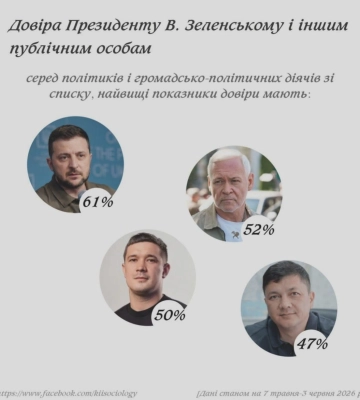 Кому доверяют украинцы? По балансу Терехов опередил Федорова и Зеленского
