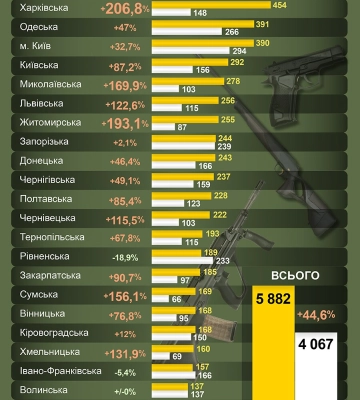 Незаконное обращение с оружием: больше всего правонарушений на Харьковщине и Днепропетровщине — инфографика