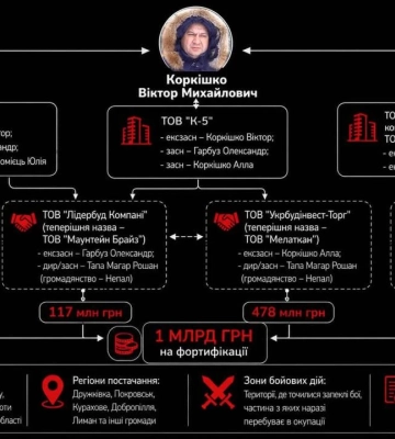 Фортифікації на Донеччині: хто стоїть за постачанням на мільярд сіток за завищеними цінами?