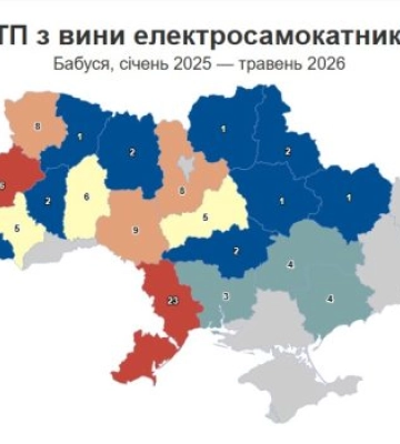 У кожній третій справі про ДТП з електросамокатниками фігурують підлітки
