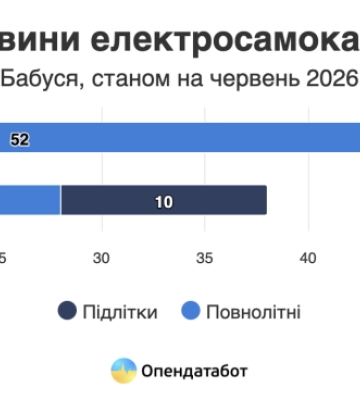Одещина очолила антирейтинг: сотні штрафів і десятки ДТП через електросамокати, - ФОТО