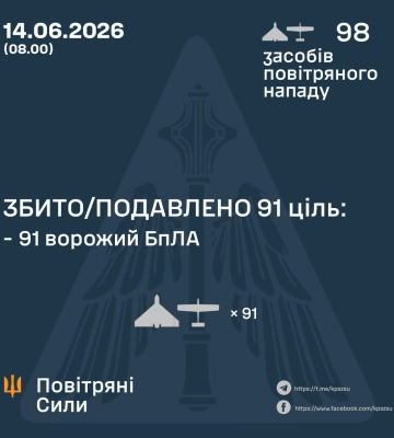 Ввечері та вночі Сили Оборони збили/подавили 91 засіб повітряного нападу ворога, - КПС ЗСУ