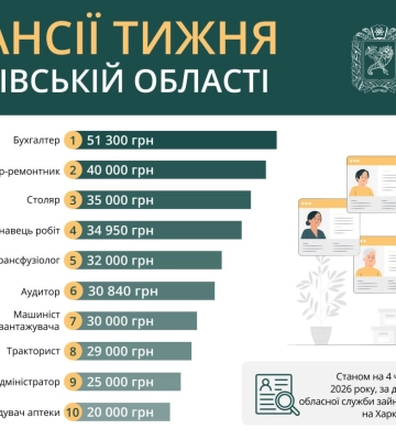 Работа в Харькове и области: кому готовы платить более 50 тысяч гривен