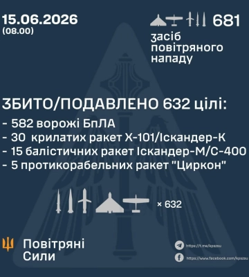 Ввечері та вночі Силами оборони збито/подавлено 632 цілі – 50 ракет та 582 безпілотники різних типів, -КПС ЗСУ