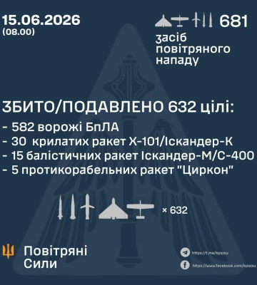 РФ вночі атакувала Україну 70 ракетами та 611 дронами — як відпрацювала ППО
