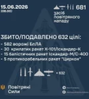 У ніч на 15 червня по Україні здійснено масований ракетно-дроновий удар