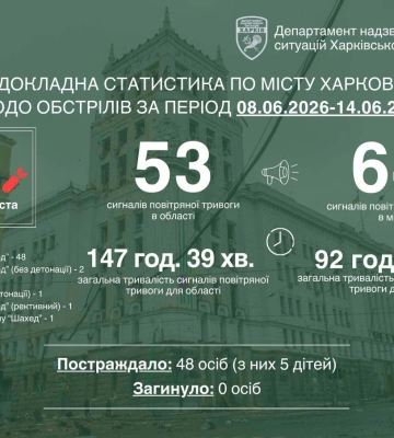 Втрати однієї доби у Харкові перекрили втрати минулого тижня