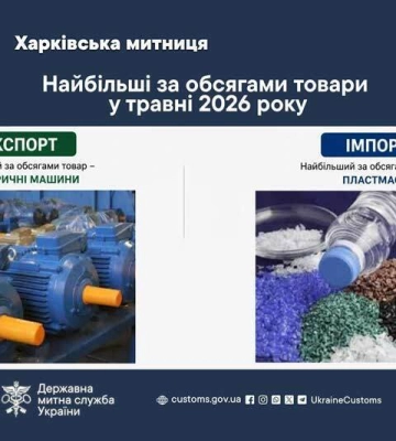 Товарообіг через Харківську митницю у травні 2026 року сягнув 54 мільйона доларів