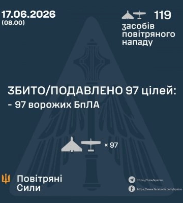 У ніч на 17 червня збито/подавлено 97 цілей противника