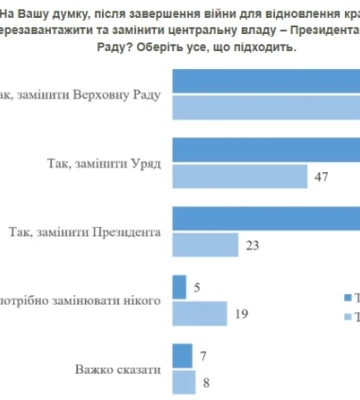 88% українців після війни хочуть зміни влади Зеленського, - опитування КМІС