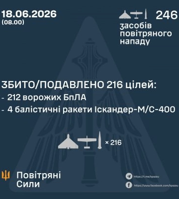 У ніч на 18 червня збито/подавлено 216 цілей