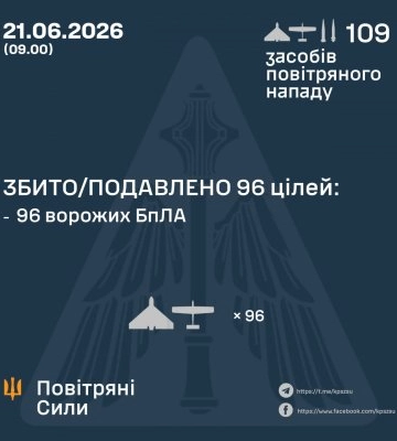 У ніч на 21 червня збито/подавлено 96 ворожих БПЛА