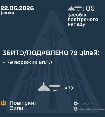 У ніч на 22 червня збито/подавлено 79 ворожих БПЛА