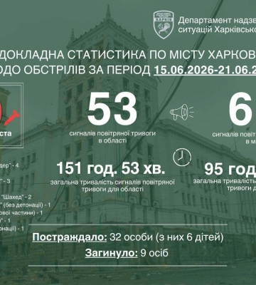 Тиждень під вогнем: У Харкові 9 загиблих та понад 30 постраждалих