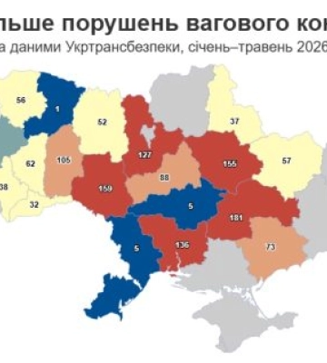 Миколаївщина в лідерах серед порушень вагового контролю