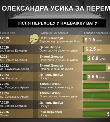 До 132 миллионов долларов: размер гонораров Усика за профессиональные бои в тяжелой категории — инфографика