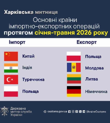 Товарооборот через Харьковскую таможню за 5 месяцев 2026 года составил почти 270 миллионов долларов.