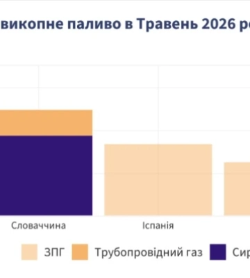 ЄС за травень придбав російської нафти та газу на 2,3 млрд євро: хто основні покупці